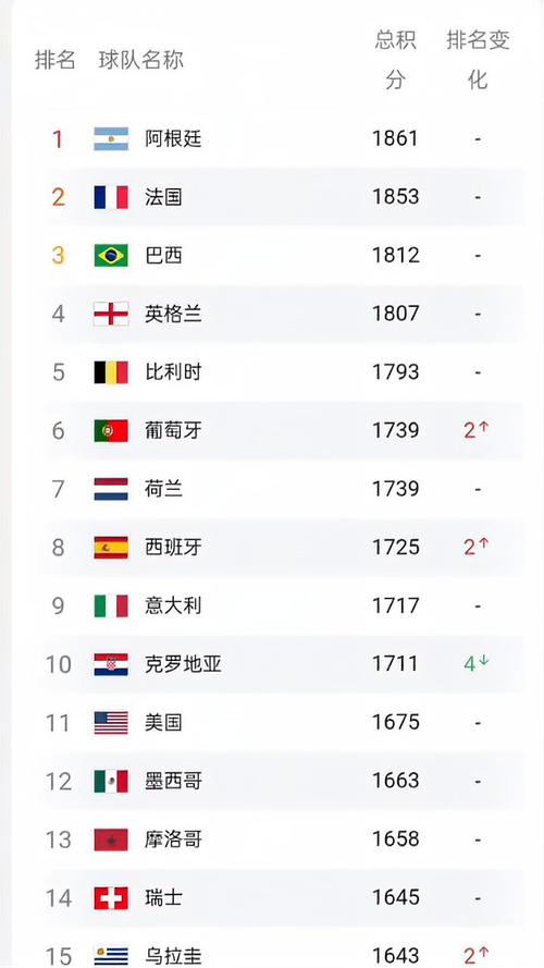 世界足球最新排名表